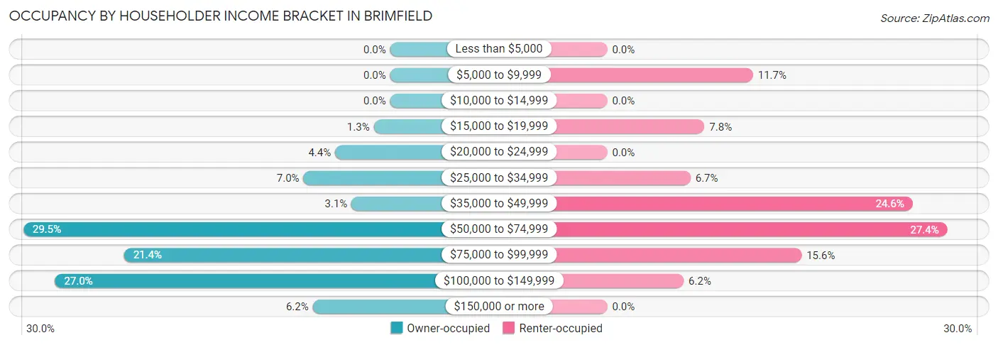 Occupancy by Householder Income Bracket in Brimfield