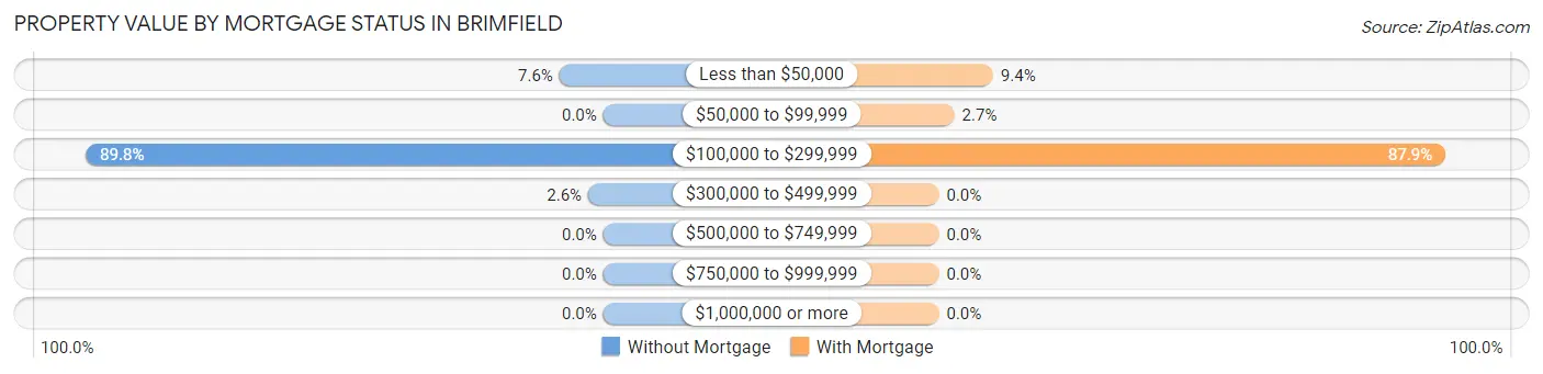 Property Value by Mortgage Status in Brimfield
