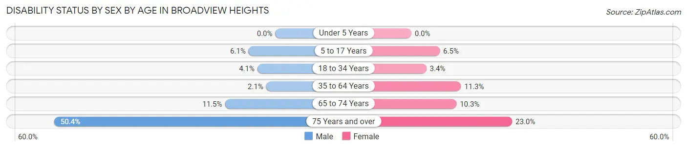Disability Status by Sex by Age in Broadview Heights