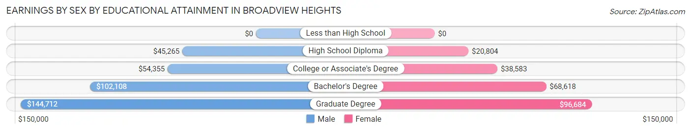 Earnings by Sex by Educational Attainment in Broadview Heights
