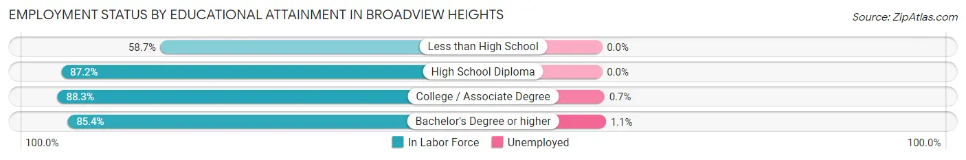 Employment Status by Educational Attainment in Broadview Heights
