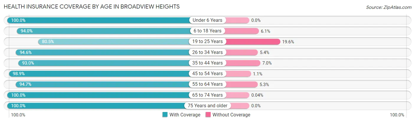 Health Insurance Coverage by Age in Broadview Heights