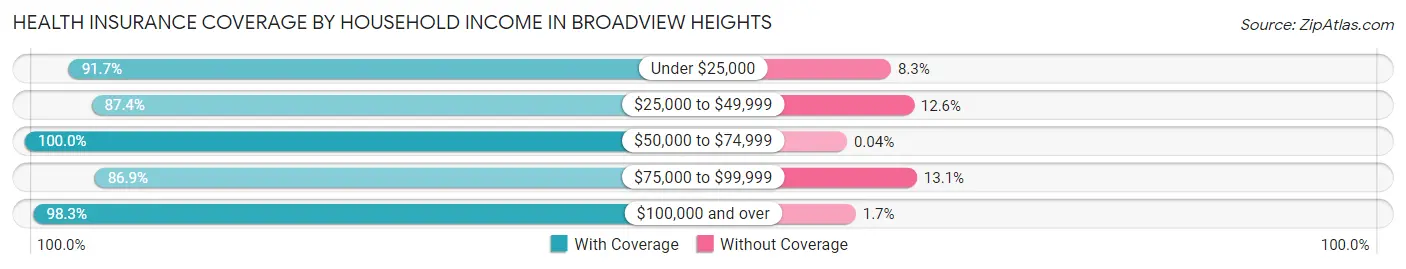Health Insurance Coverage by Household Income in Broadview Heights