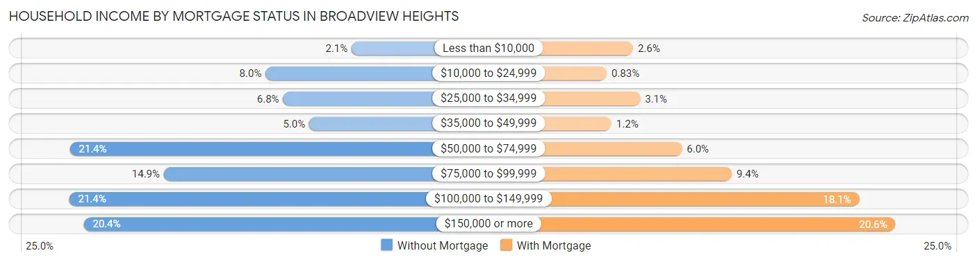 Household Income by Mortgage Status in Broadview Heights