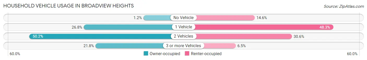 Household Vehicle Usage in Broadview Heights