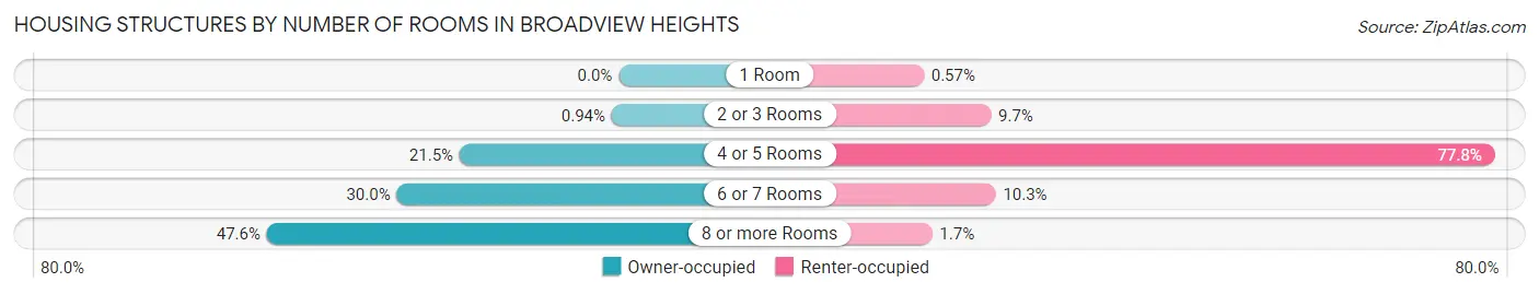 Housing Structures by Number of Rooms in Broadview Heights