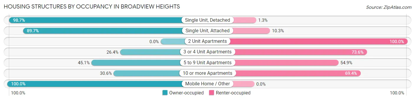 Housing Structures by Occupancy in Broadview Heights