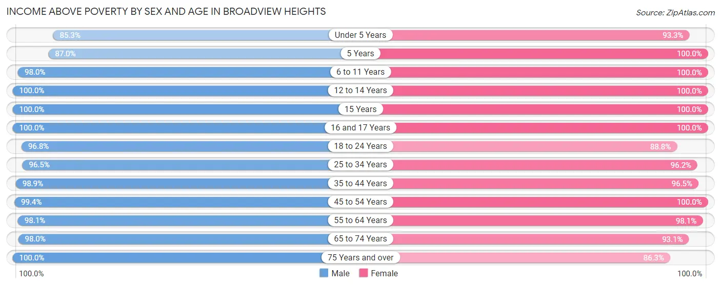 Income Above Poverty by Sex and Age in Broadview Heights