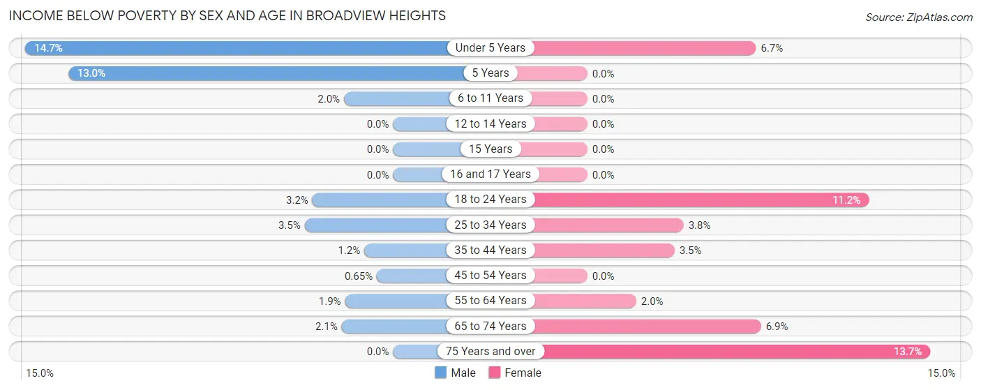 Income Below Poverty by Sex and Age in Broadview Heights