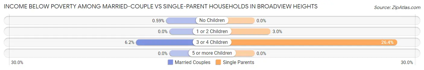 Income Below Poverty Among Married-Couple vs Single-Parent Households in Broadview Heights