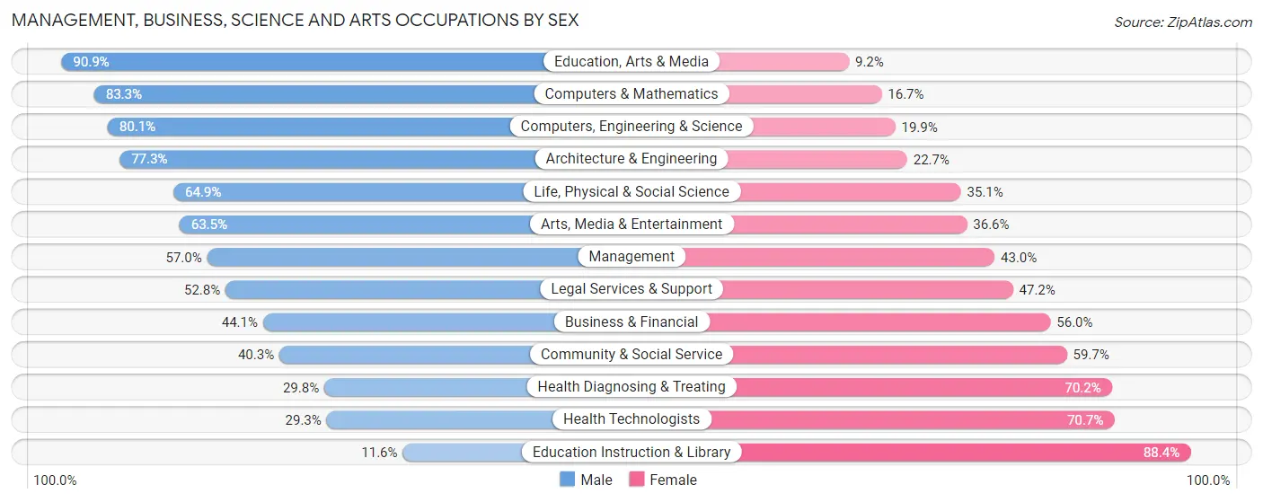 Management, Business, Science and Arts Occupations by Sex in Broadview Heights