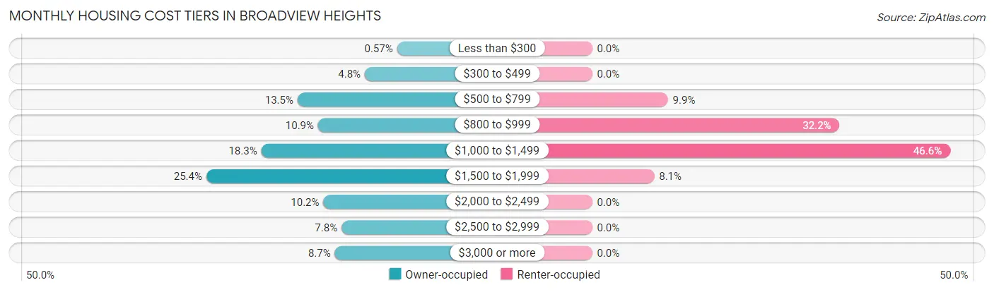 Monthly Housing Cost Tiers in Broadview Heights