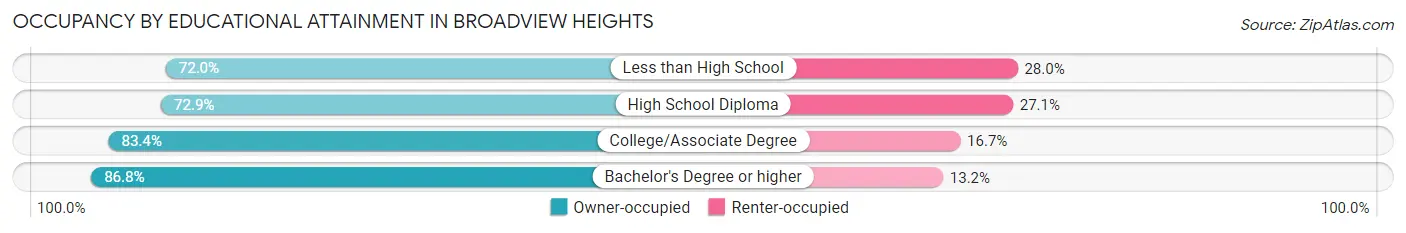 Occupancy by Educational Attainment in Broadview Heights
