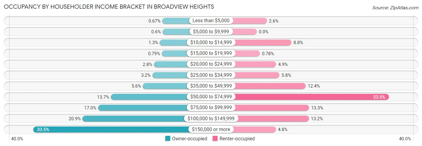 Occupancy by Householder Income Bracket in Broadview Heights