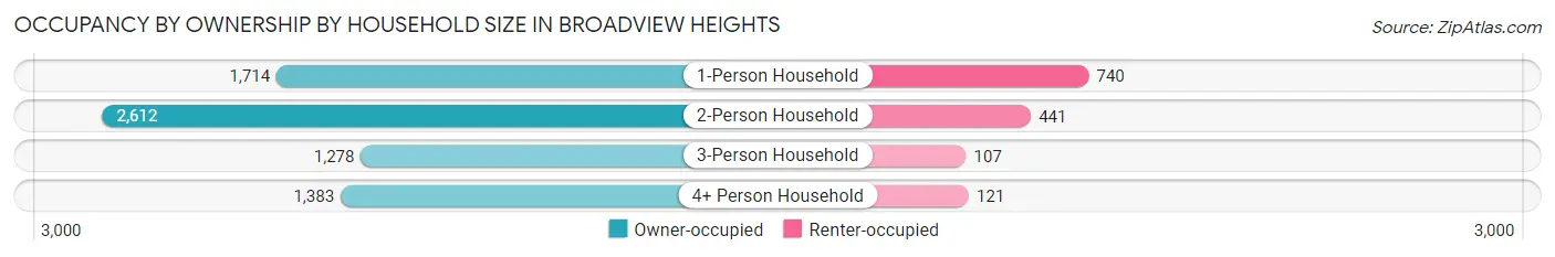 Occupancy by Ownership by Household Size in Broadview Heights