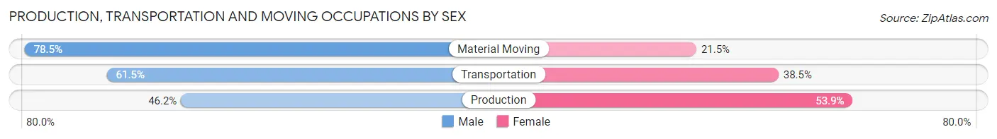 Production, Transportation and Moving Occupations by Sex in Broadview Heights