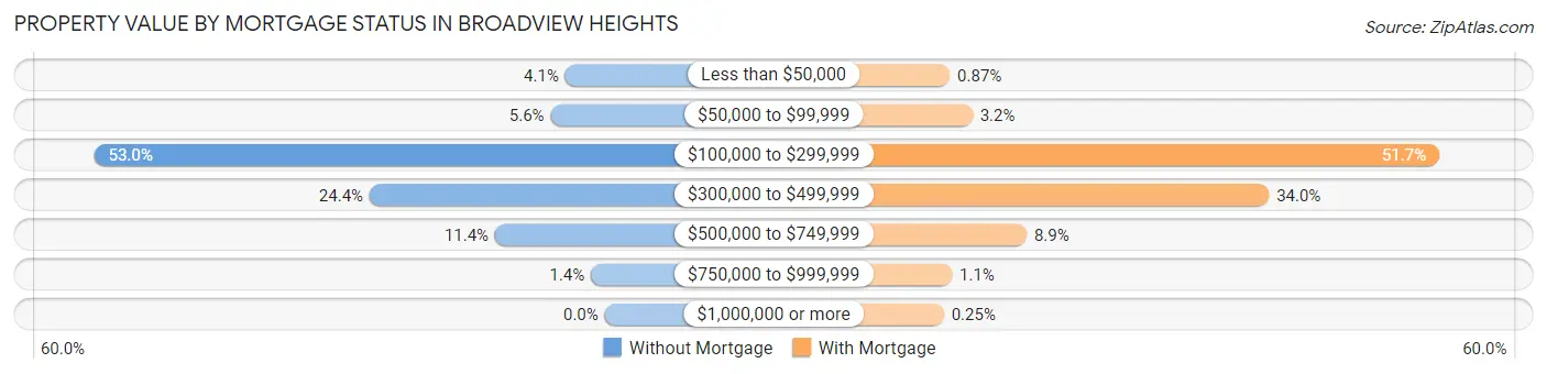 Property Value by Mortgage Status in Broadview Heights