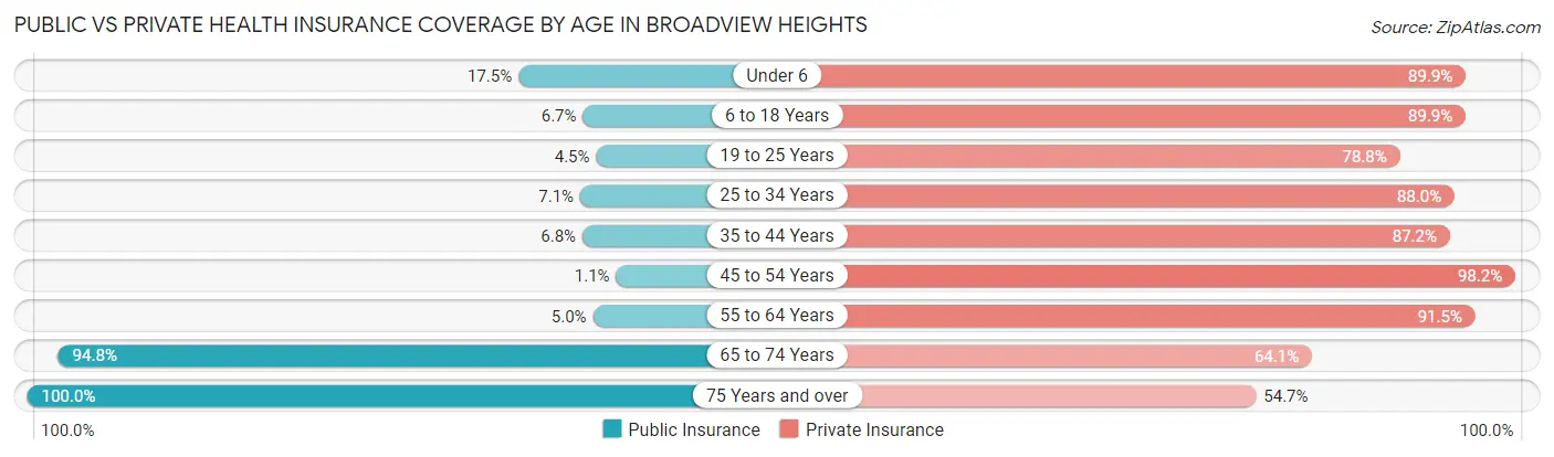 Public vs Private Health Insurance Coverage by Age in Broadview Heights