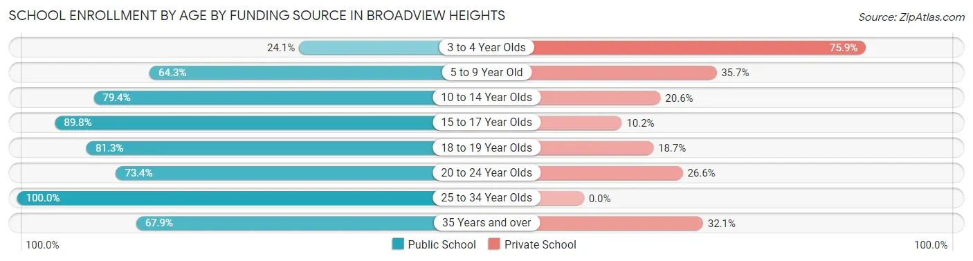 School Enrollment by Age by Funding Source in Broadview Heights