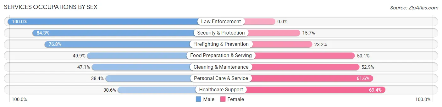 Services Occupations by Sex in Broadview Heights