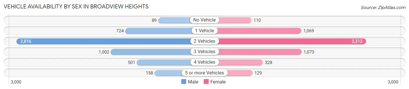 Vehicle Availability by Sex in Broadview Heights