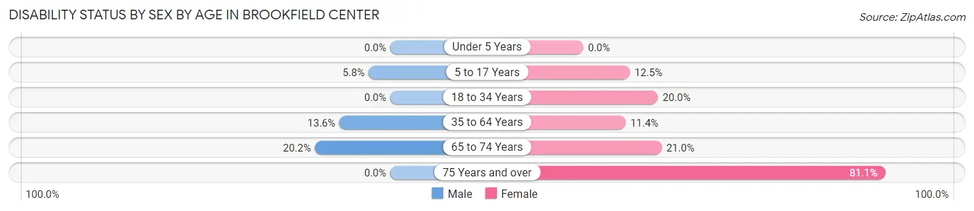 Disability Status by Sex by Age in Brookfield Center