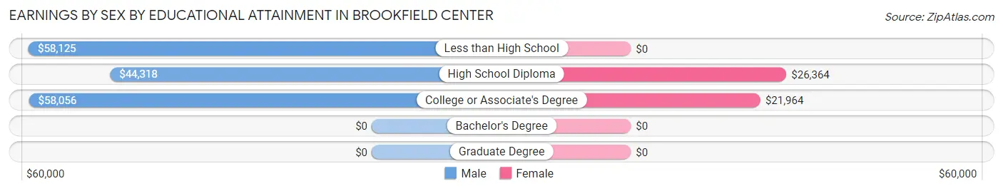 Earnings by Sex by Educational Attainment in Brookfield Center