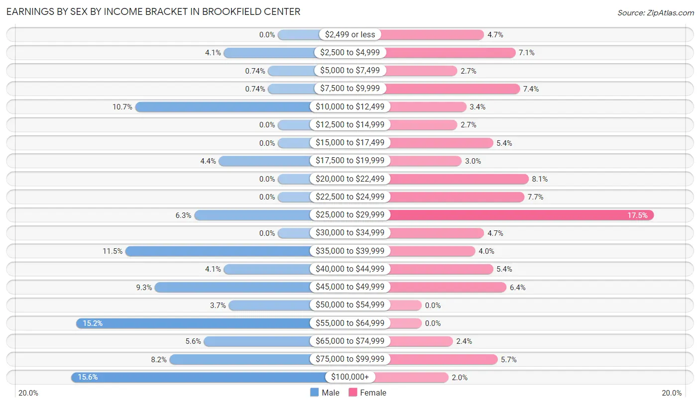 Earnings by Sex by Income Bracket in Brookfield Center