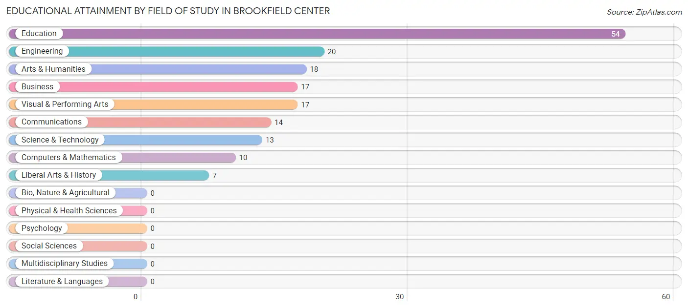 Educational Attainment by Field of Study in Brookfield Center