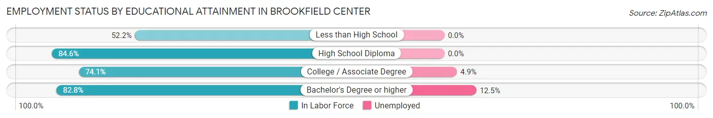 Employment Status by Educational Attainment in Brookfield Center