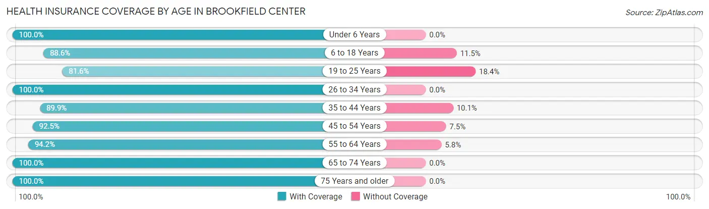 Health Insurance Coverage by Age in Brookfield Center