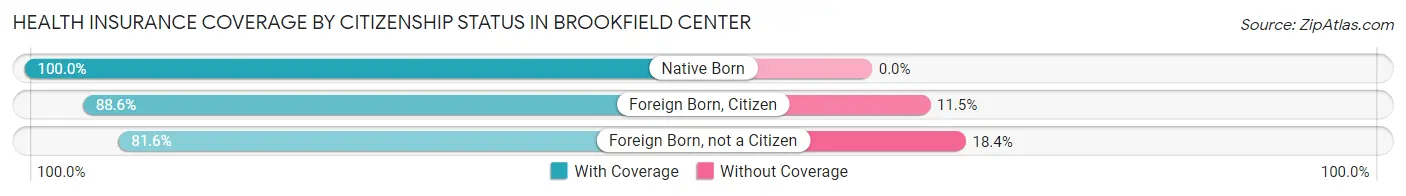 Health Insurance Coverage by Citizenship Status in Brookfield Center