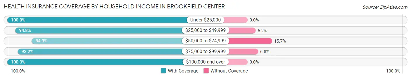 Health Insurance Coverage by Household Income in Brookfield Center