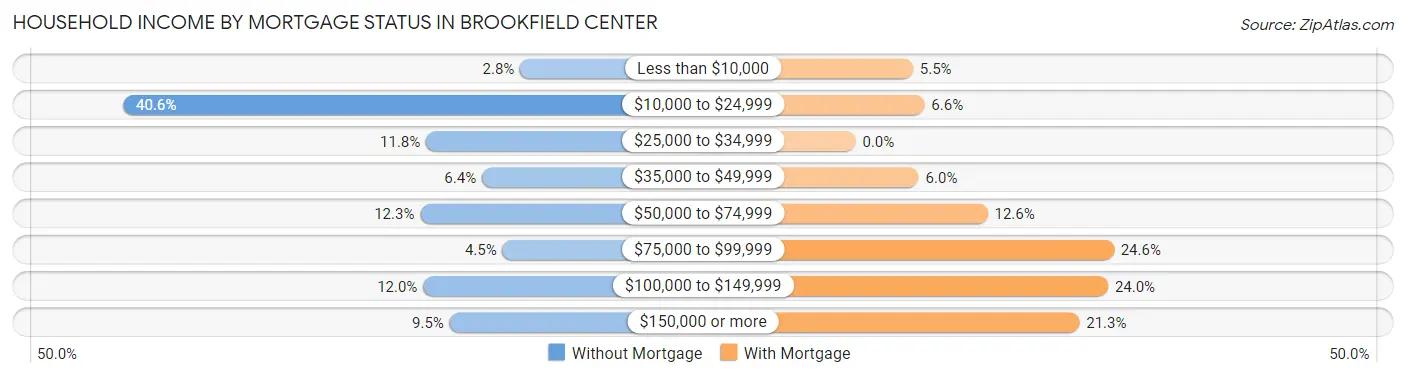 Household Income by Mortgage Status in Brookfield Center