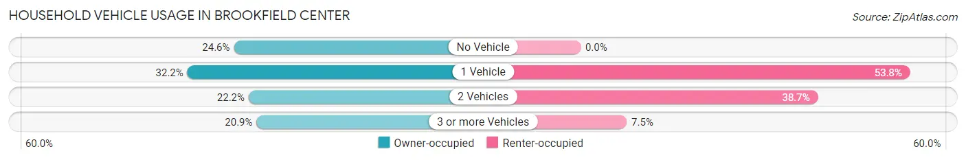 Household Vehicle Usage in Brookfield Center