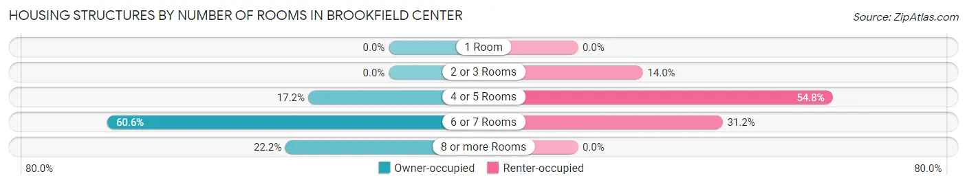 Housing Structures by Number of Rooms in Brookfield Center