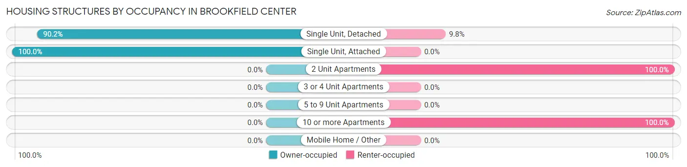 Housing Structures by Occupancy in Brookfield Center