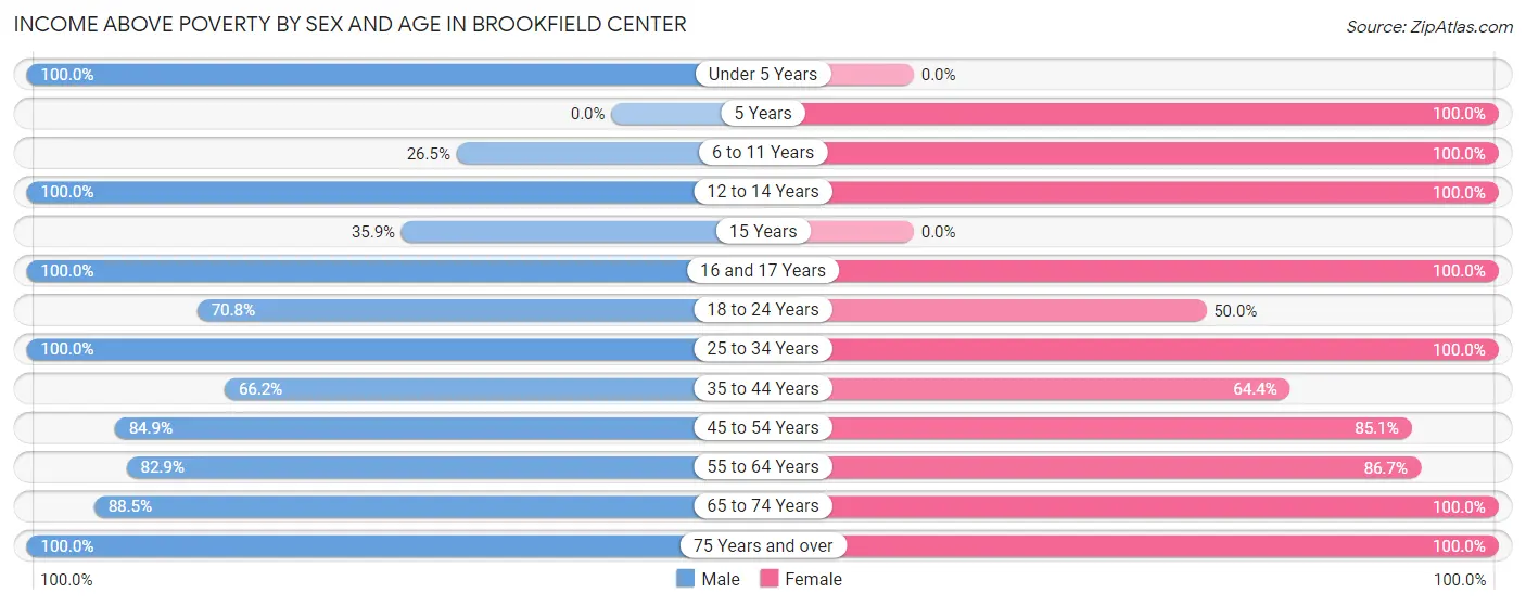 Income Above Poverty by Sex and Age in Brookfield Center