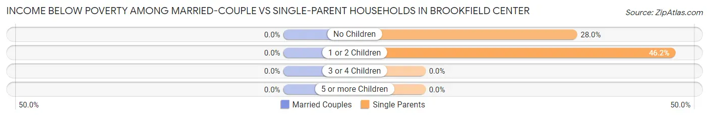 Income Below Poverty Among Married-Couple vs Single-Parent Households in Brookfield Center