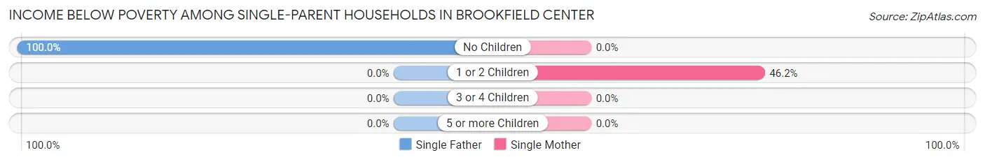 Income Below Poverty Among Single-Parent Households in Brookfield Center