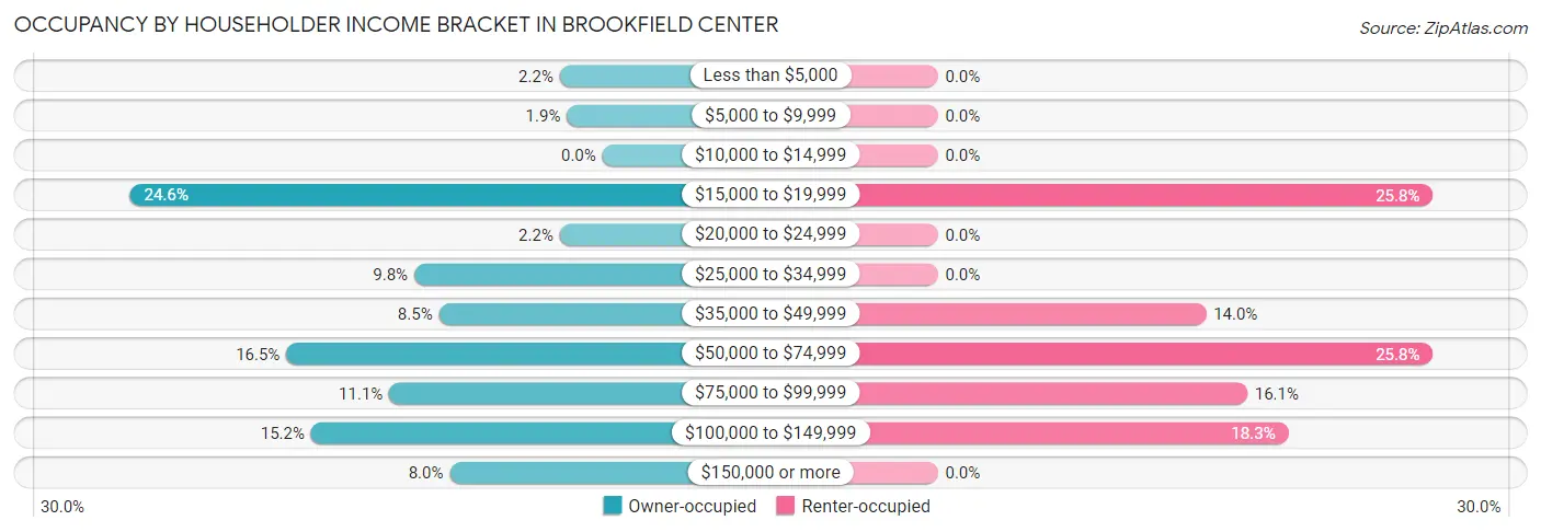 Occupancy by Householder Income Bracket in Brookfield Center
