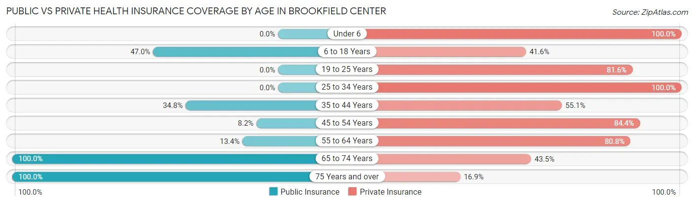 Public vs Private Health Insurance Coverage by Age in Brookfield Center