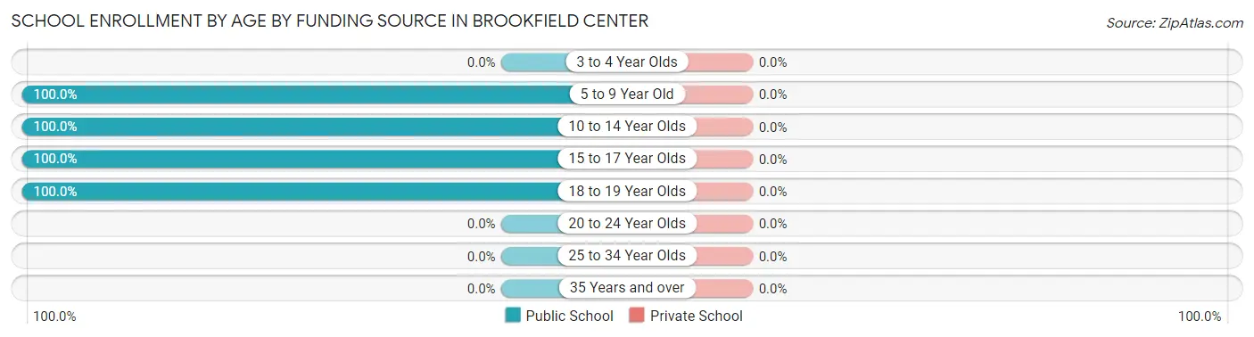 School Enrollment by Age by Funding Source in Brookfield Center