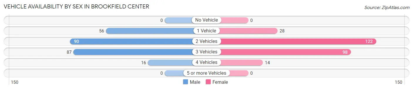 Vehicle Availability by Sex in Brookfield Center