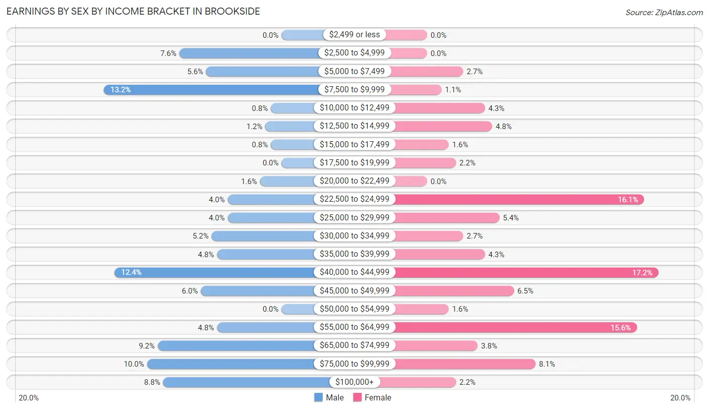 Earnings by Sex by Income Bracket in Brookside