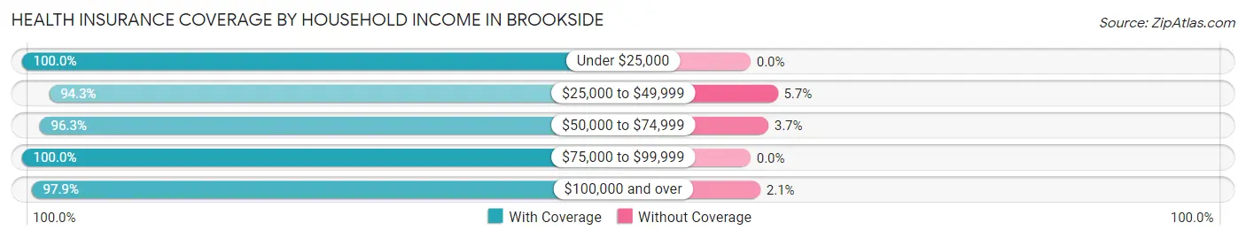 Health Insurance Coverage by Household Income in Brookside