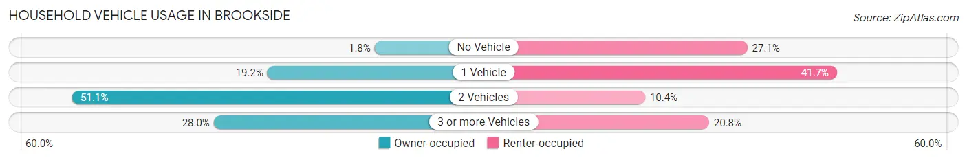Household Vehicle Usage in Brookside