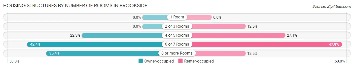 Housing Structures by Number of Rooms in Brookside