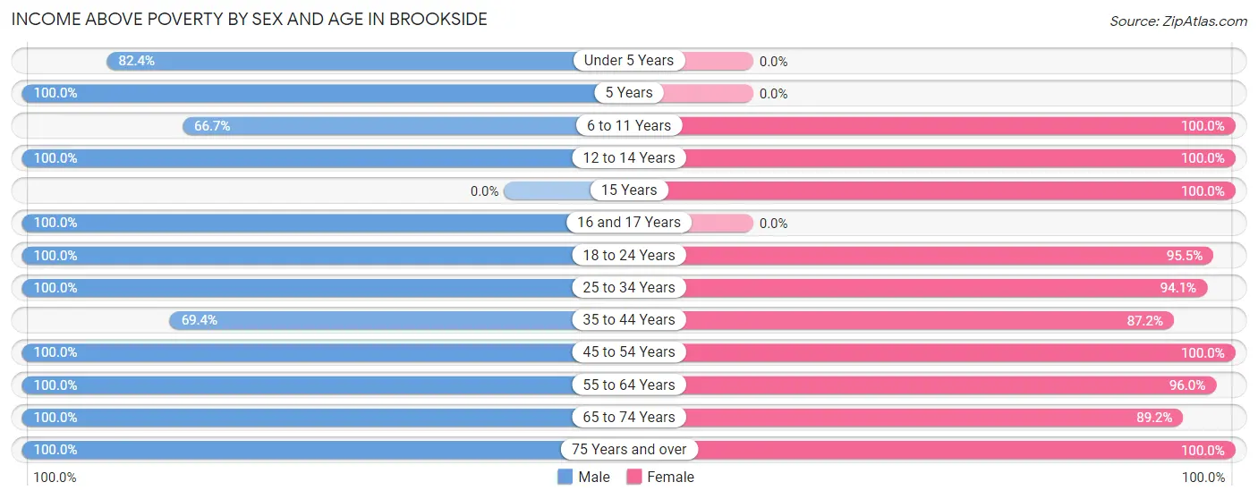 Income Above Poverty by Sex and Age in Brookside
