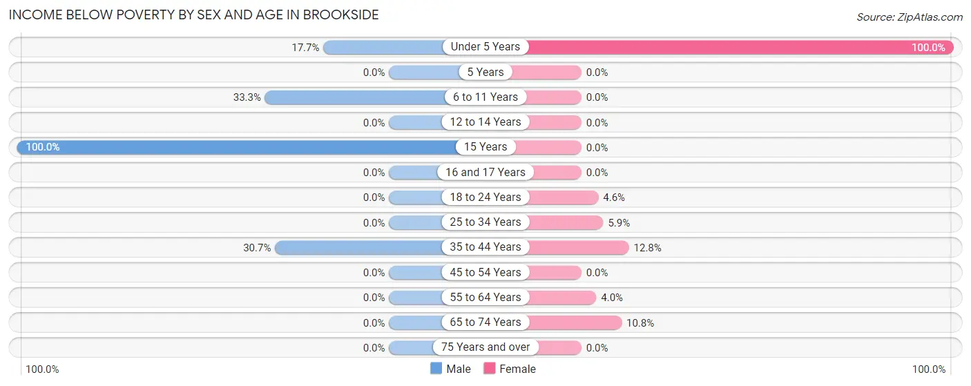 Income Below Poverty by Sex and Age in Brookside